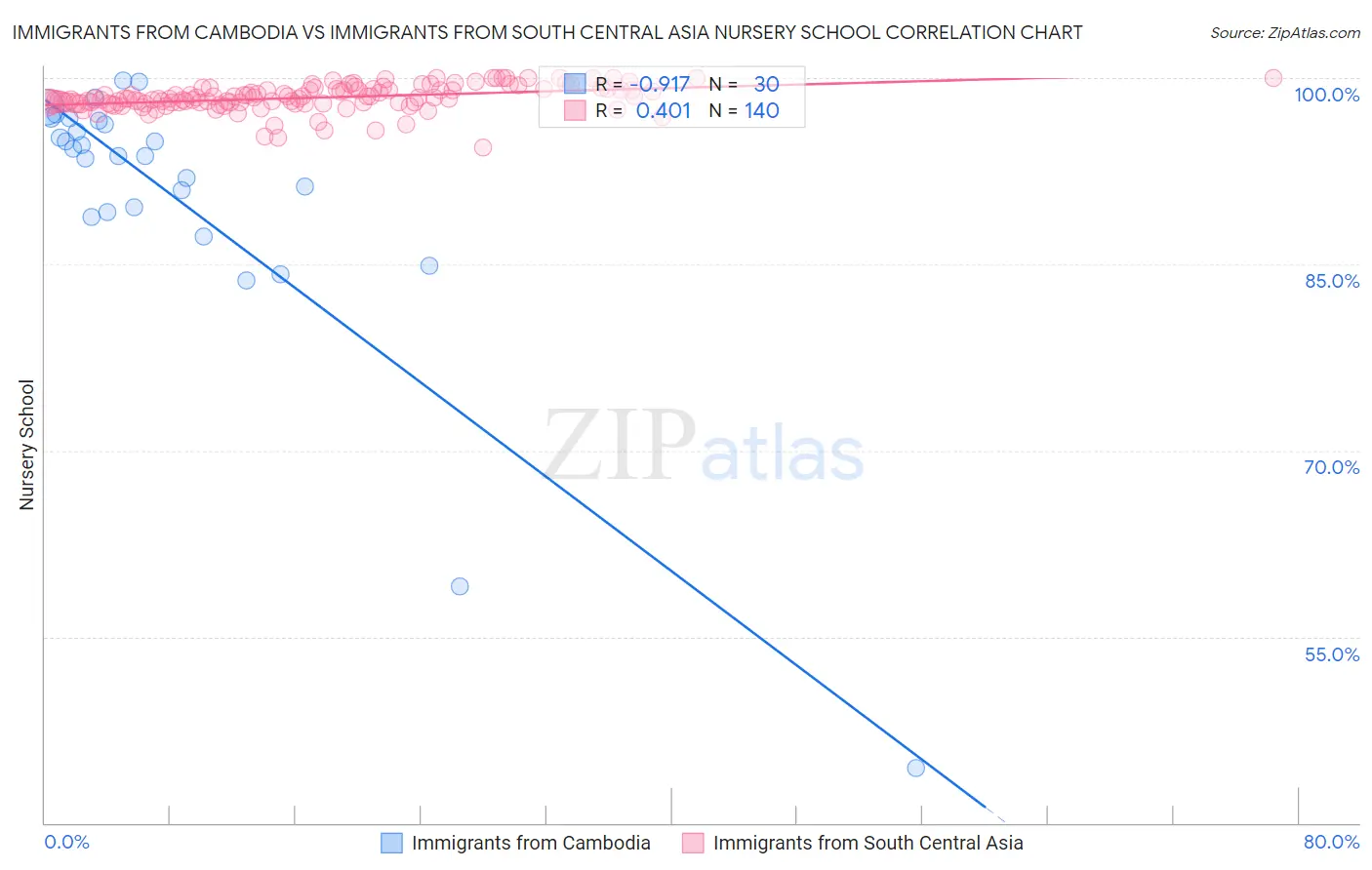 Immigrants from Cambodia vs Immigrants from South Central Asia Nursery School