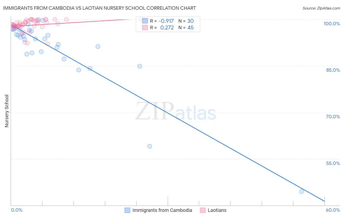 Immigrants from Cambodia vs Laotian Nursery School