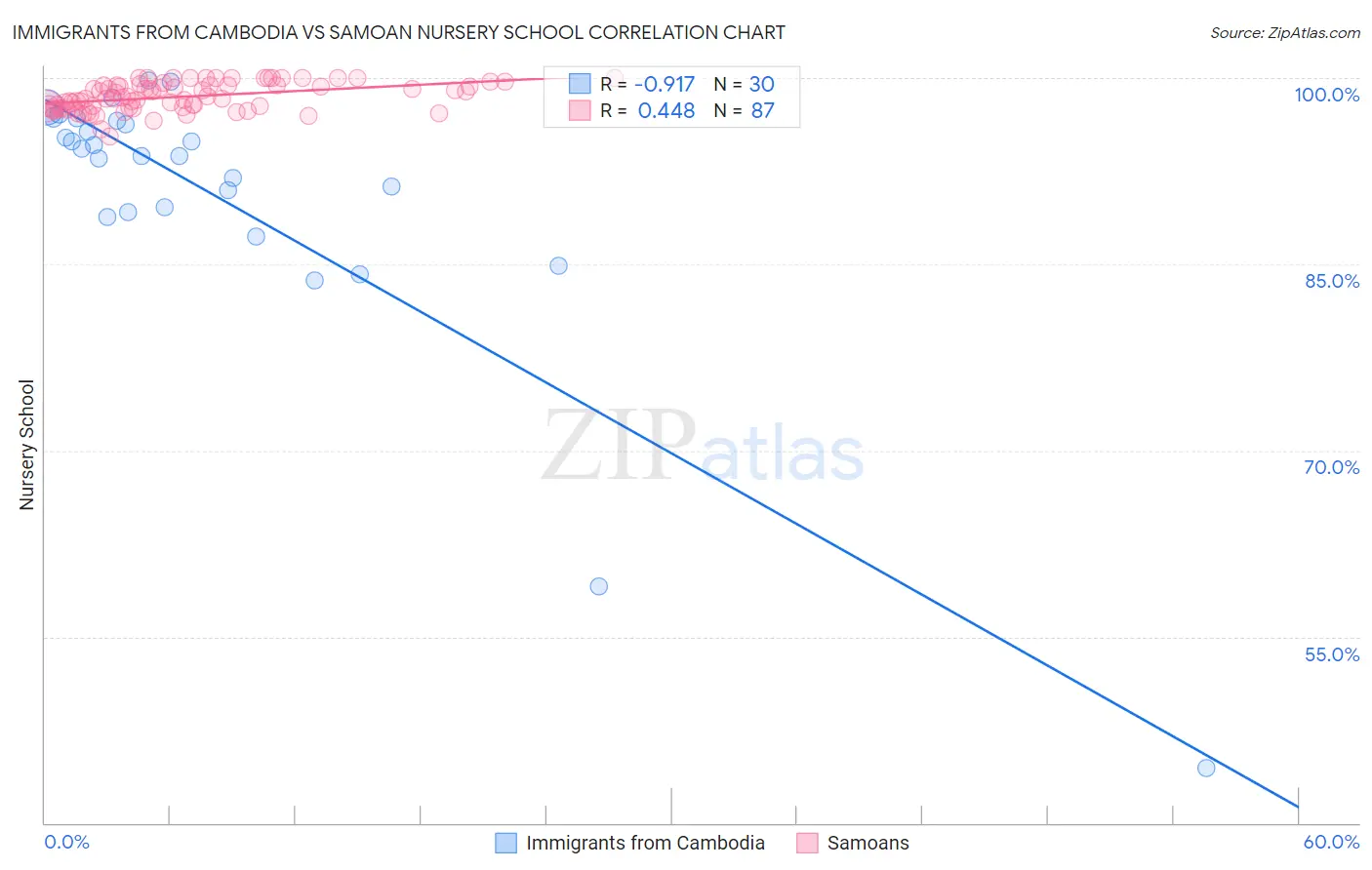 Immigrants from Cambodia vs Samoan Nursery School