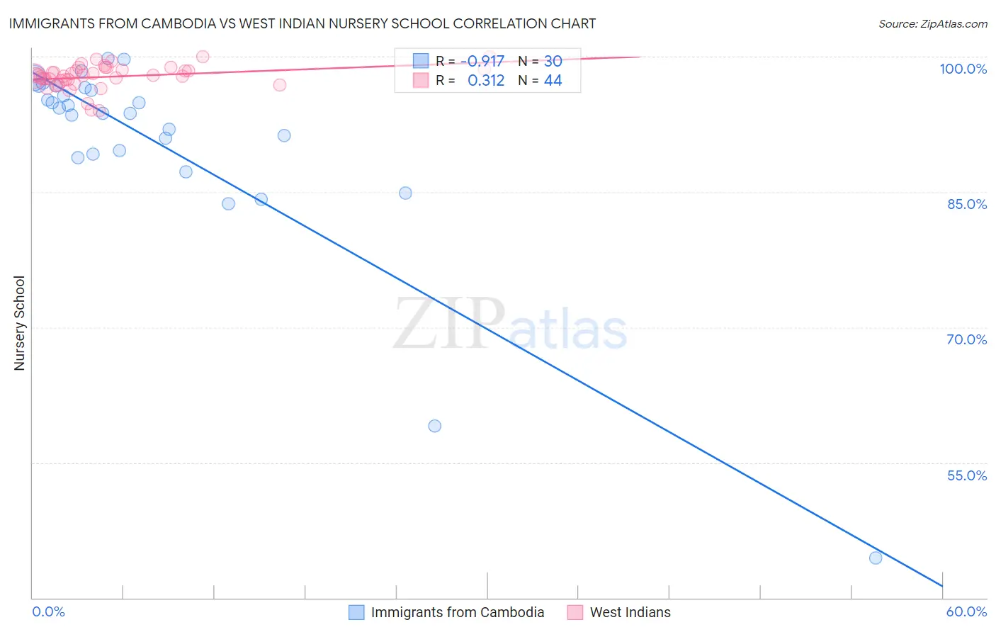 Immigrants from Cambodia vs West Indian Nursery School