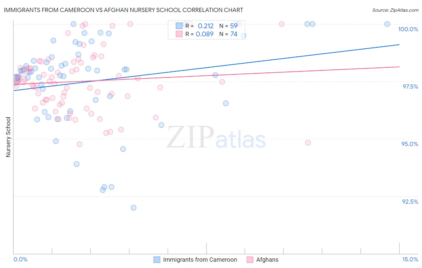 Immigrants from Cameroon vs Afghan Nursery School