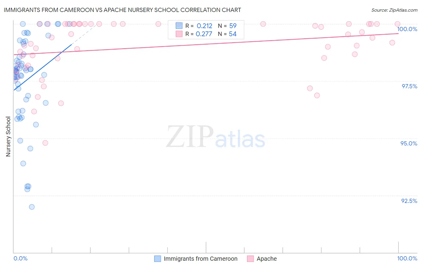 Immigrants from Cameroon vs Apache Nursery School