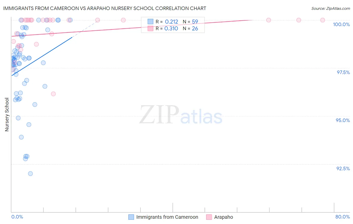 Immigrants from Cameroon vs Arapaho Nursery School