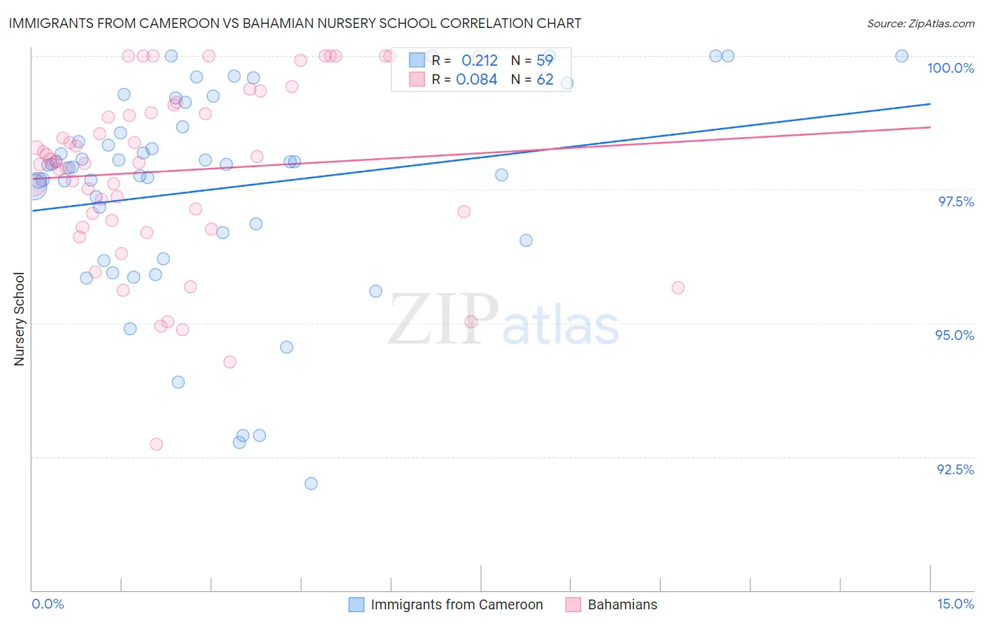 Immigrants from Cameroon vs Bahamian Nursery School