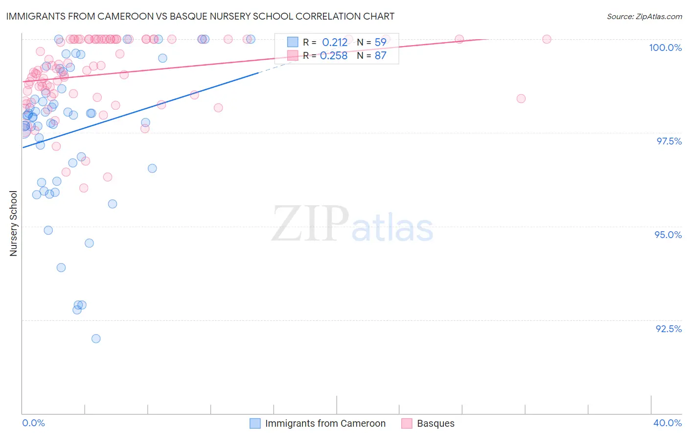 Immigrants from Cameroon vs Basque Nursery School