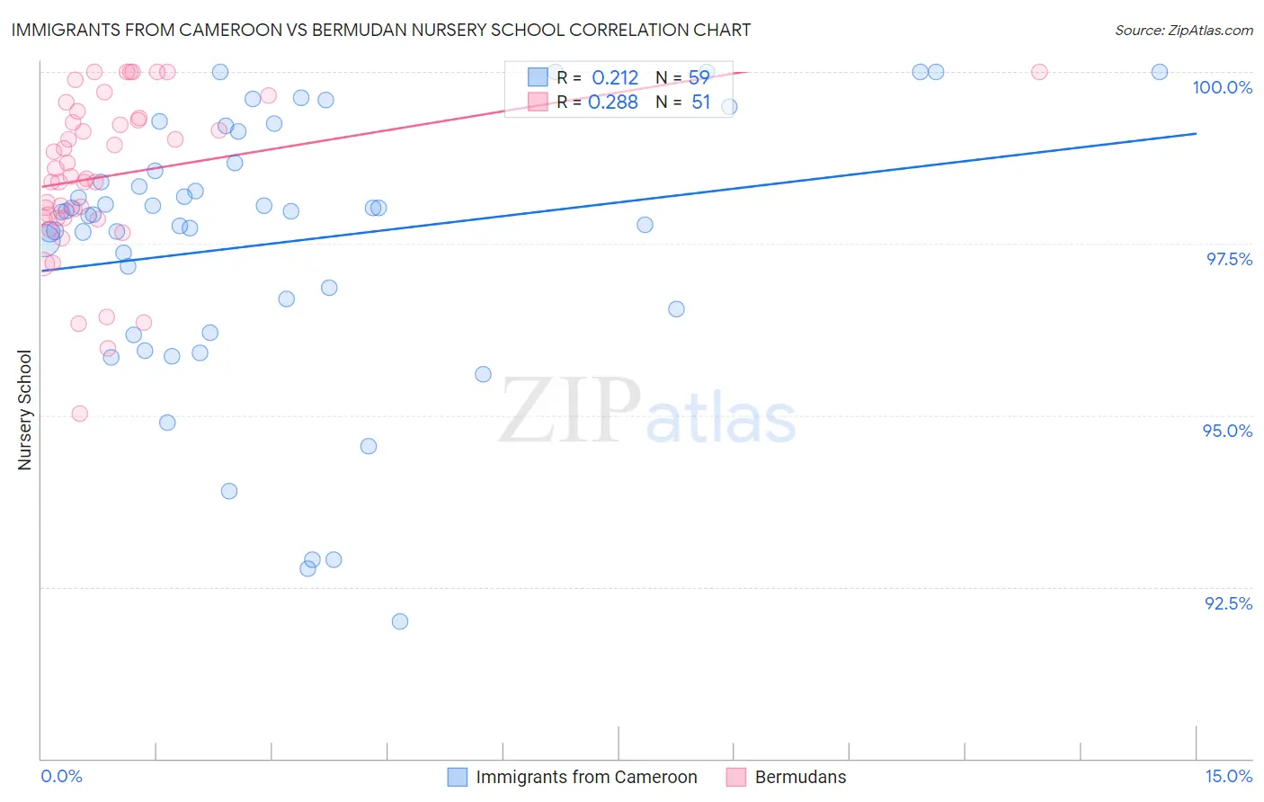 Immigrants from Cameroon vs Bermudan Nursery School