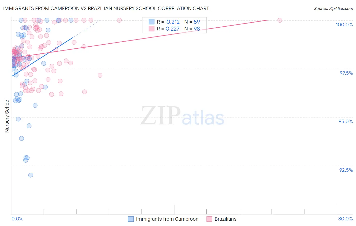 Immigrants from Cameroon vs Brazilian Nursery School