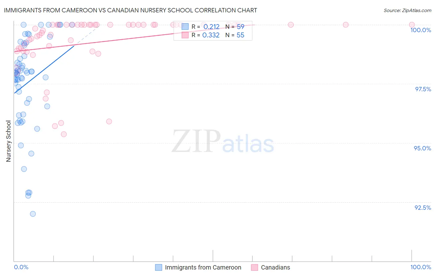 Immigrants from Cameroon vs Canadian Nursery School