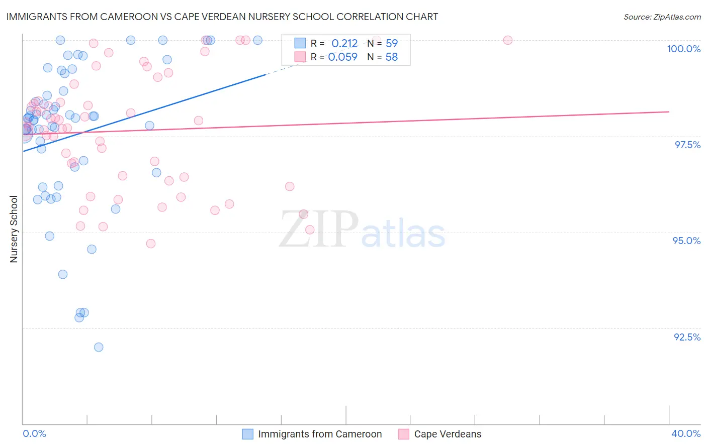 Immigrants from Cameroon vs Cape Verdean Nursery School