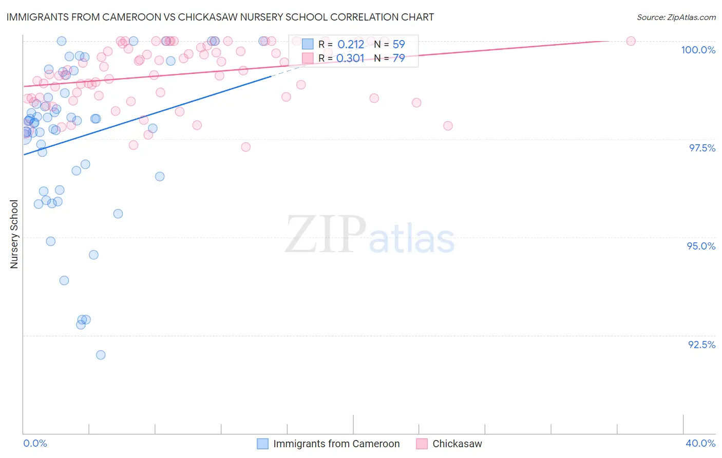 Immigrants from Cameroon vs Chickasaw Nursery School