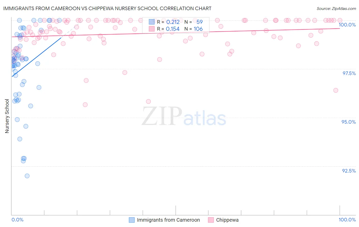 Immigrants from Cameroon vs Chippewa Nursery School