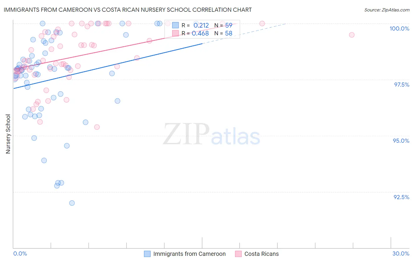 Immigrants from Cameroon vs Costa Rican Nursery School