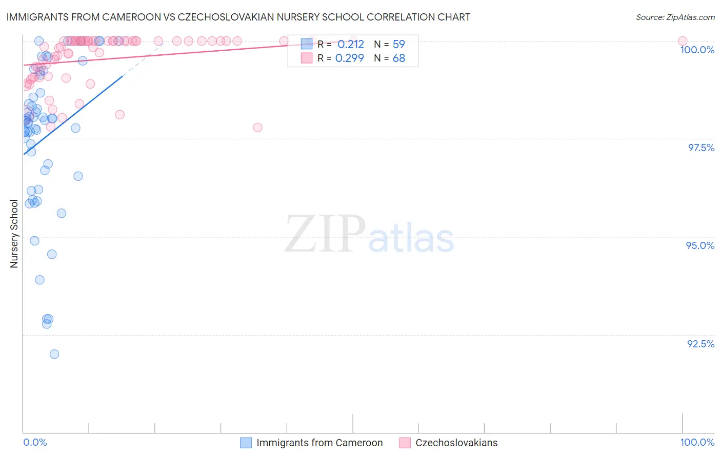 Immigrants from Cameroon vs Czechoslovakian Nursery School