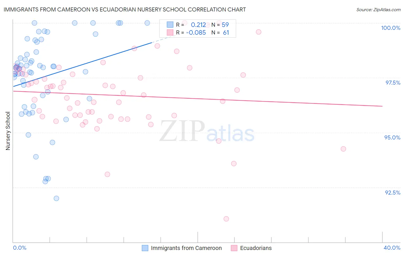 Immigrants from Cameroon vs Ecuadorian Nursery School