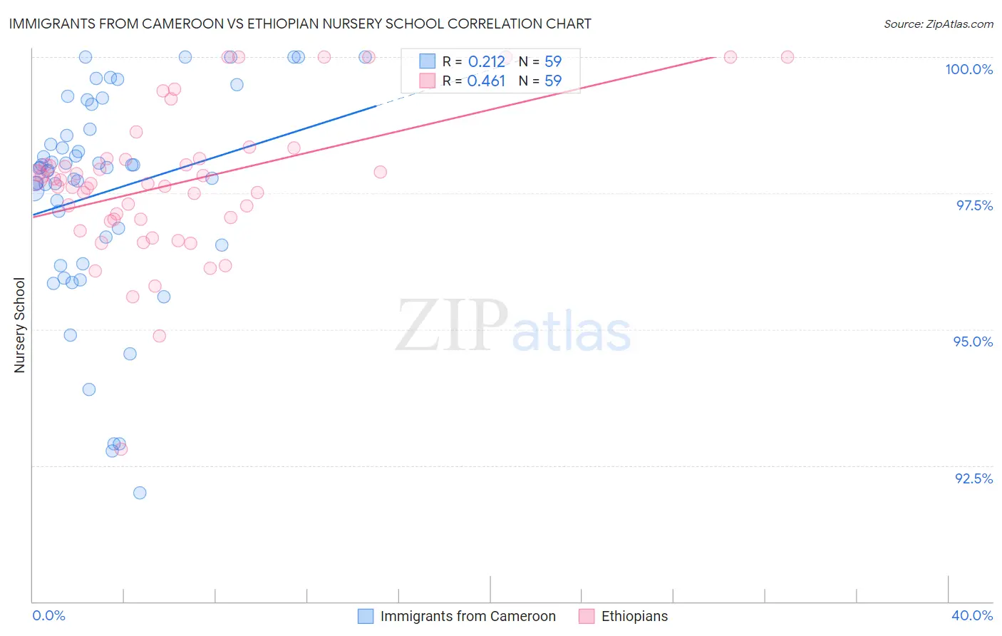 Immigrants from Cameroon vs Ethiopian Nursery School