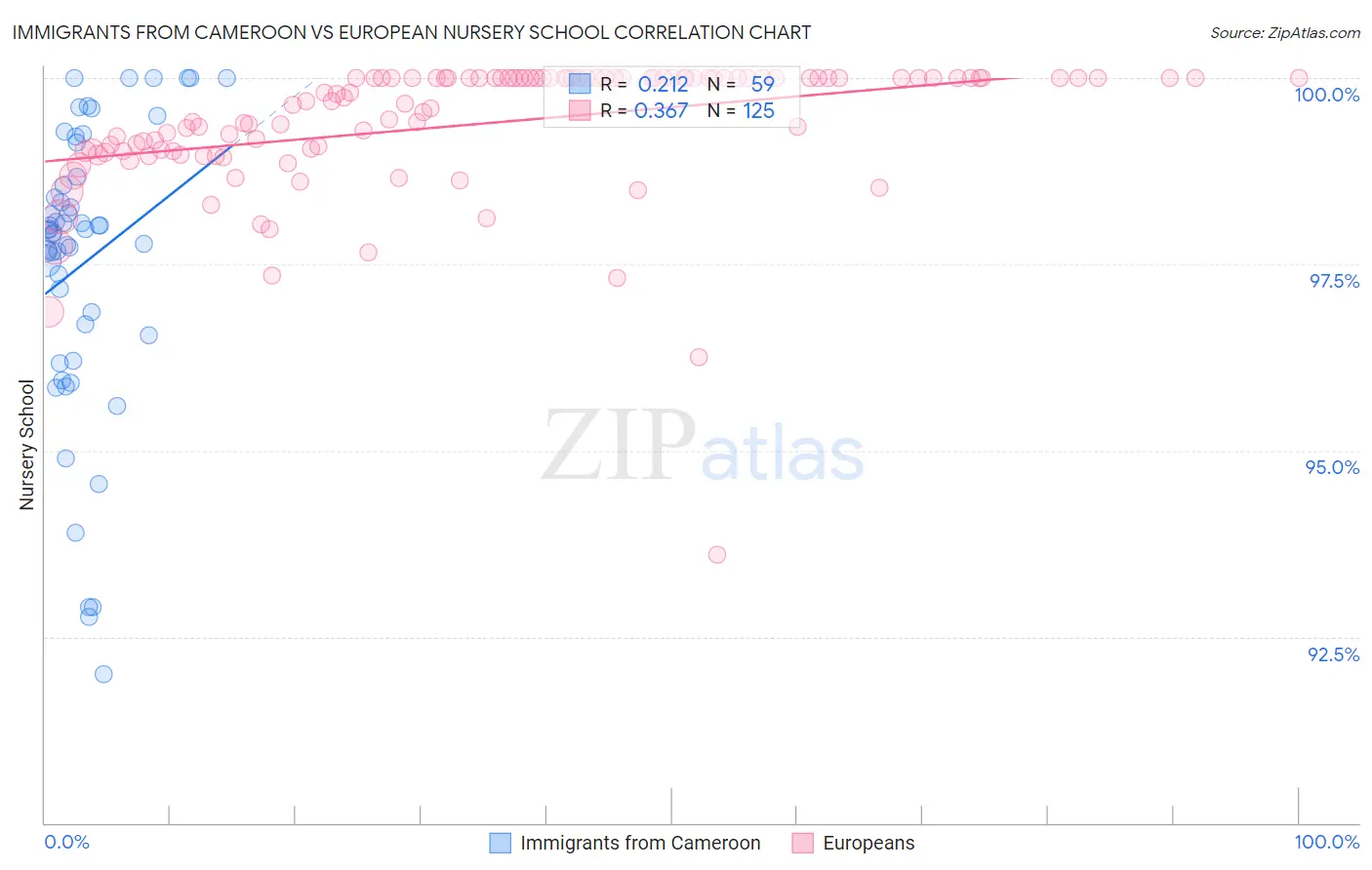 Immigrants from Cameroon vs European Nursery School