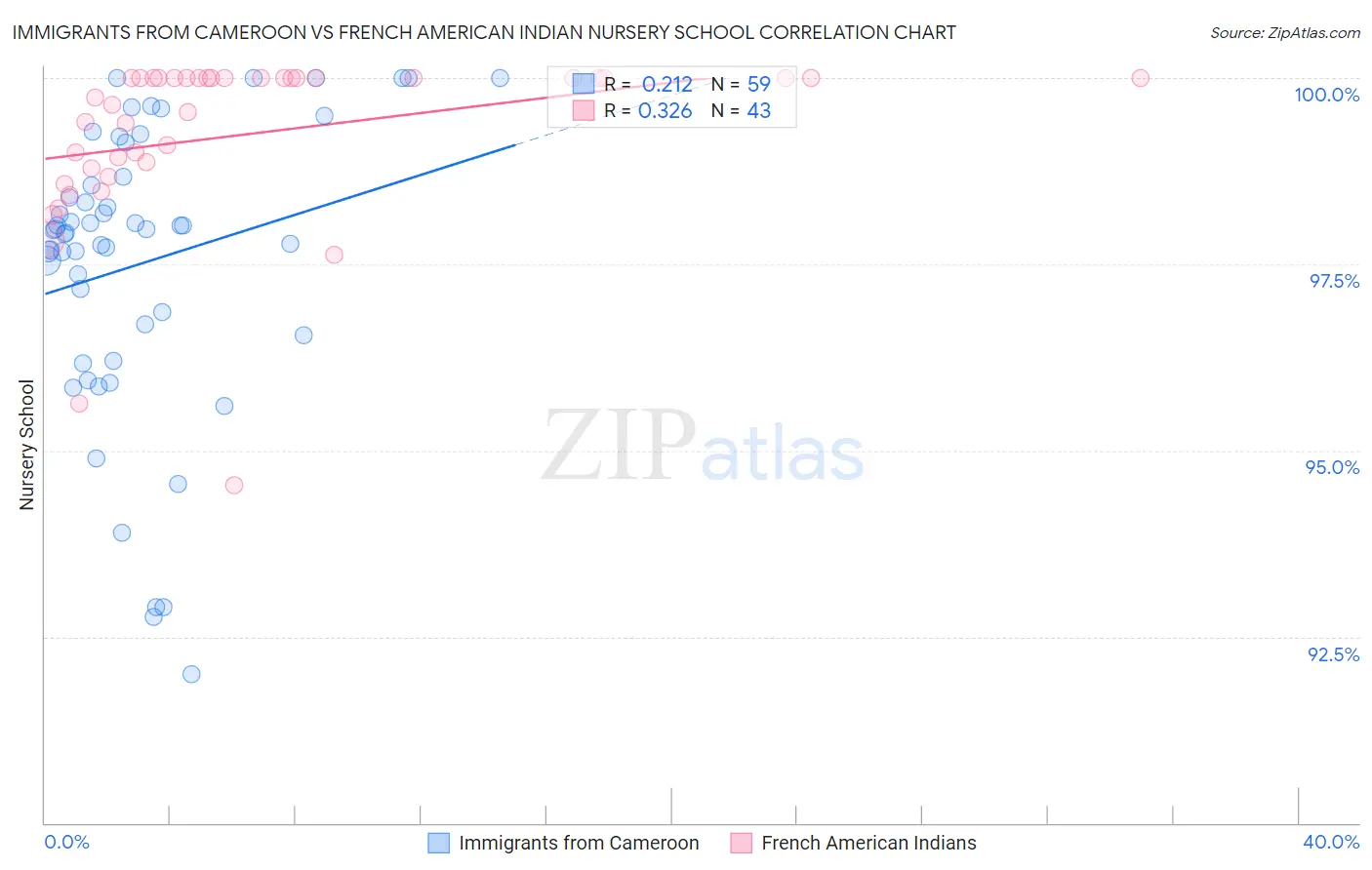 Immigrants from Cameroon vs French American Indian Nursery School