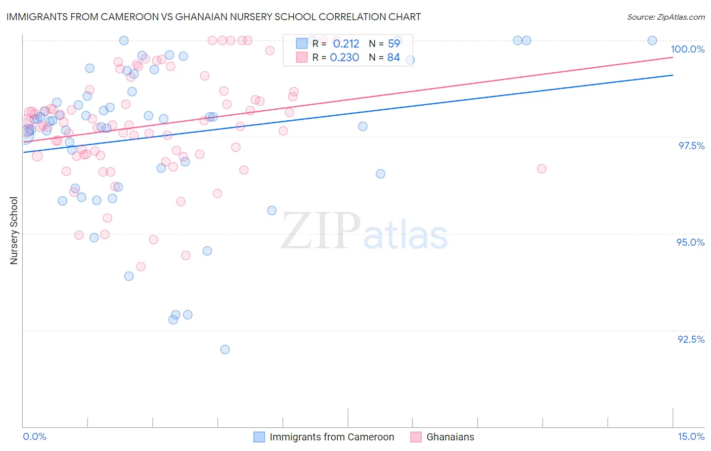 Immigrants from Cameroon vs Ghanaian Nursery School