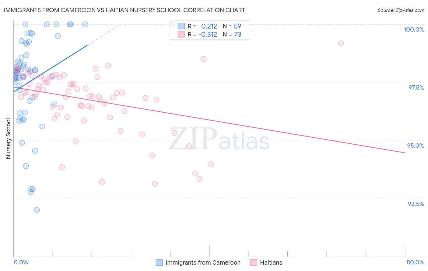 Immigrants from Cameroon vs Haitian Nursery School