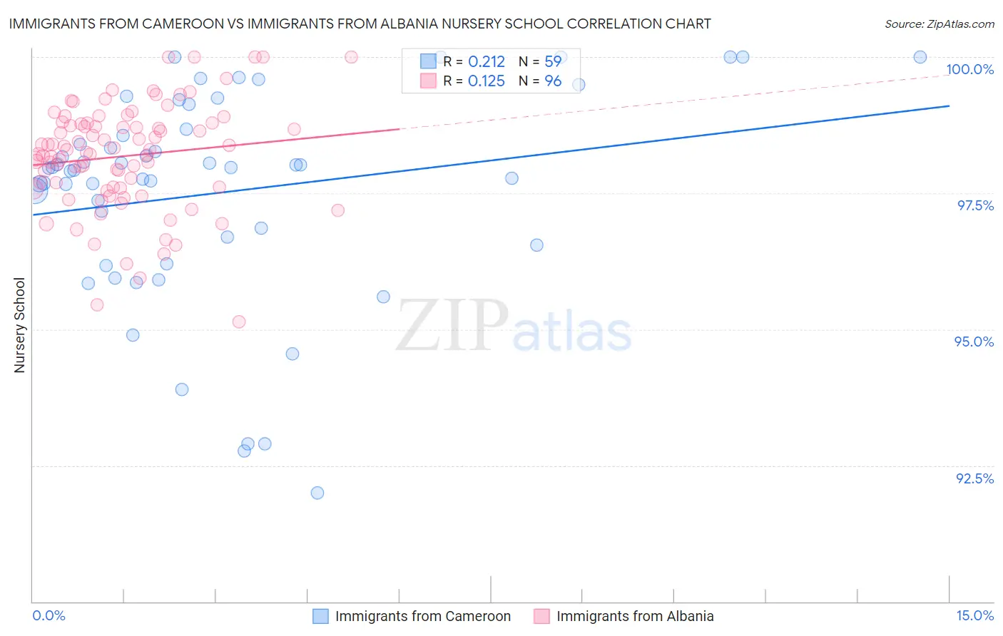 Immigrants from Cameroon vs Immigrants from Albania Nursery School