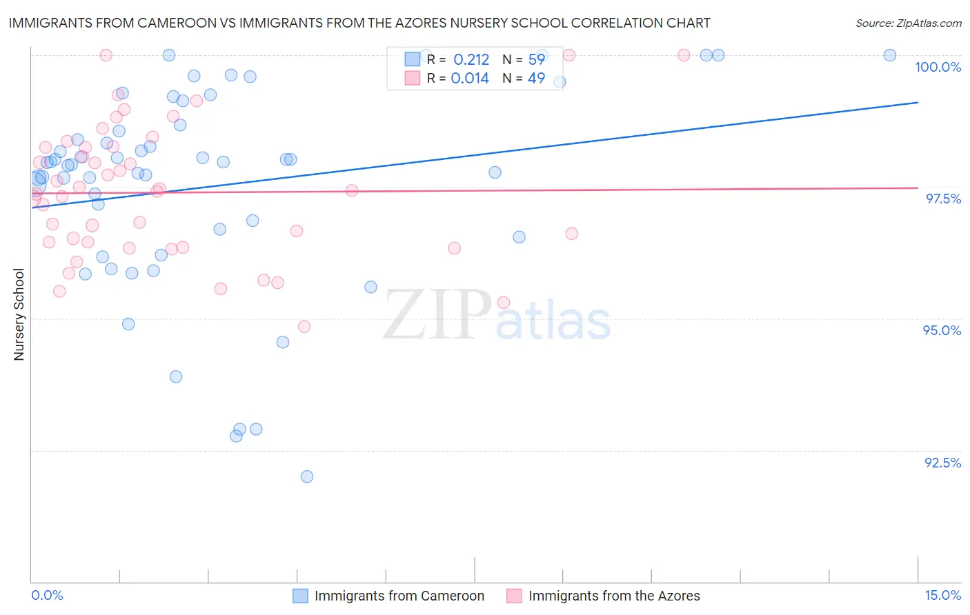 Immigrants from Cameroon vs Immigrants from the Azores Nursery School