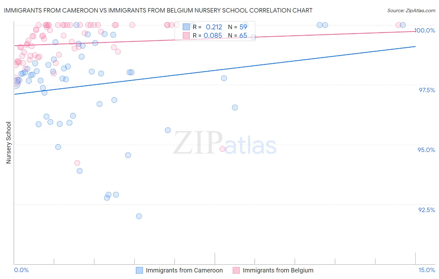 Immigrants from Cameroon vs Immigrants from Belgium Nursery School