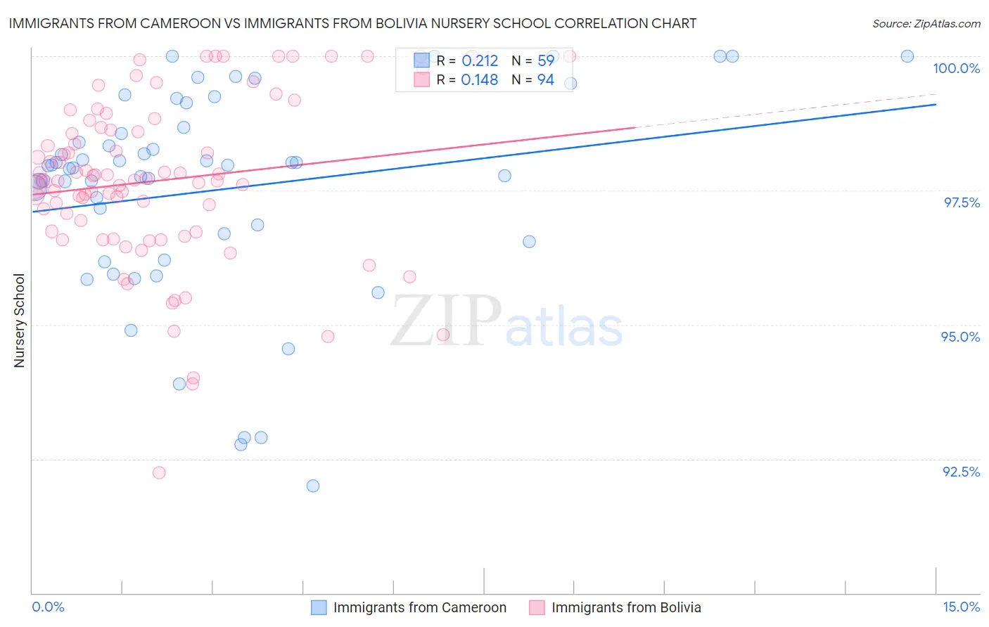 Immigrants from Cameroon vs Immigrants from Bolivia Nursery School