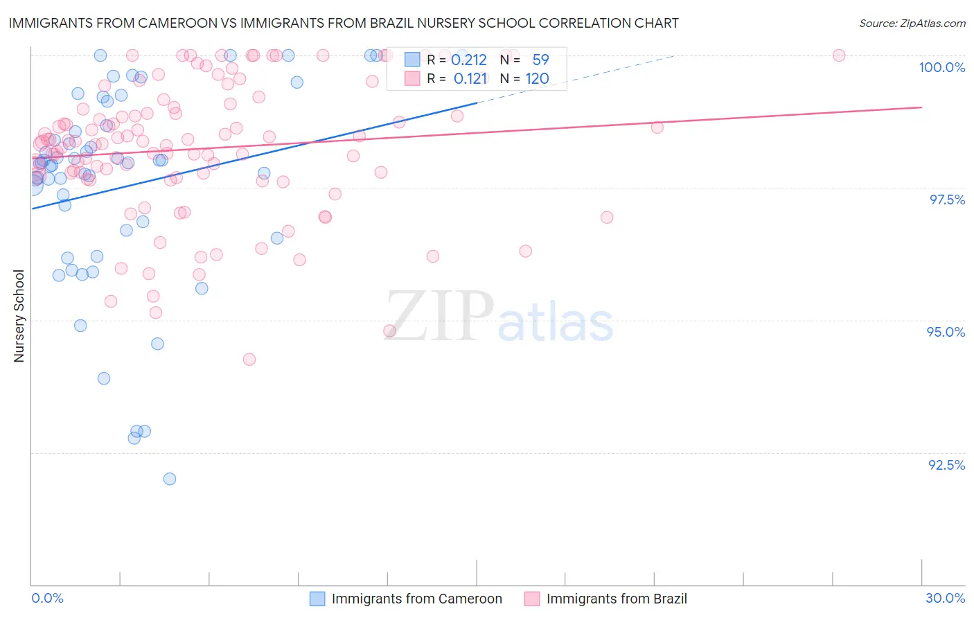 Immigrants from Cameroon vs Immigrants from Brazil Nursery School