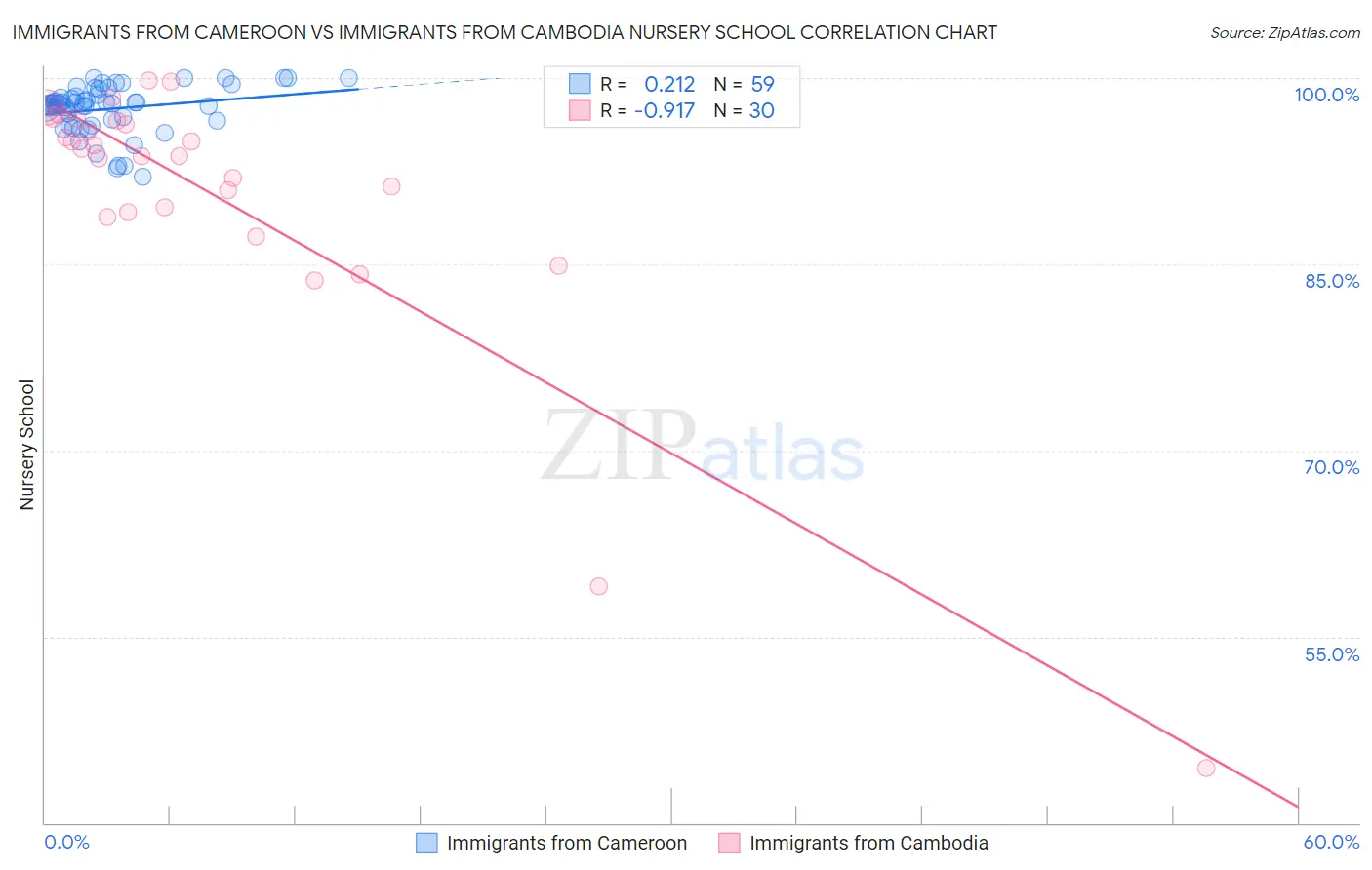 Immigrants from Cameroon vs Immigrants from Cambodia Nursery School