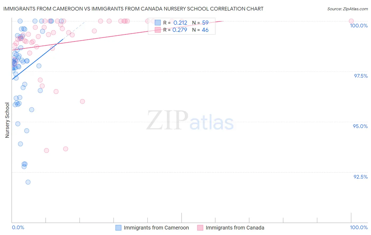 Immigrants from Cameroon vs Immigrants from Canada Nursery School