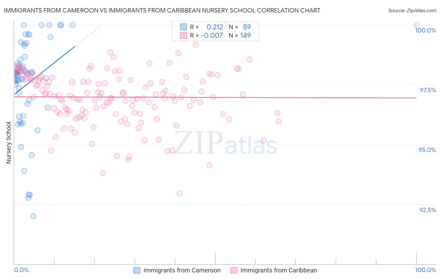 Immigrants from Cameroon vs Immigrants from Caribbean Nursery School