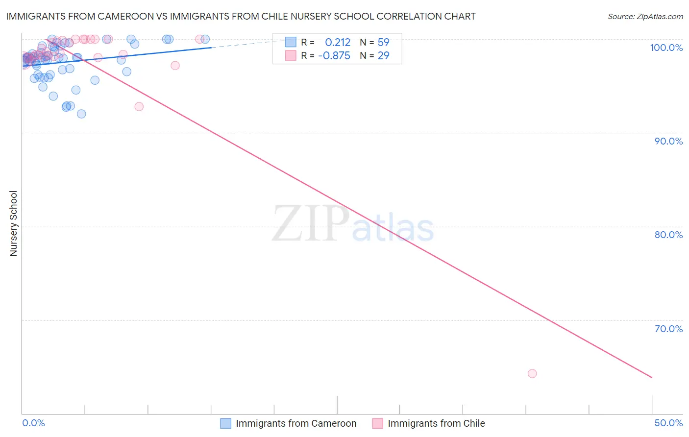 Immigrants from Cameroon vs Immigrants from Chile Nursery School