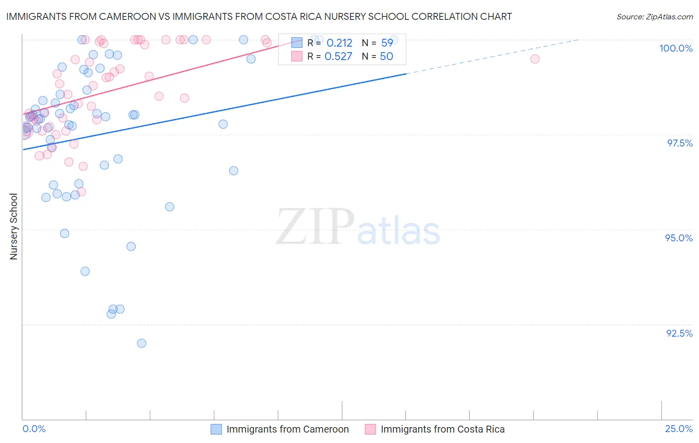 Immigrants from Cameroon vs Immigrants from Costa Rica Nursery School