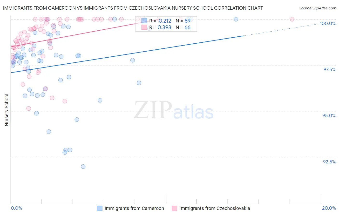 Immigrants from Cameroon vs Immigrants from Czechoslovakia Nursery School