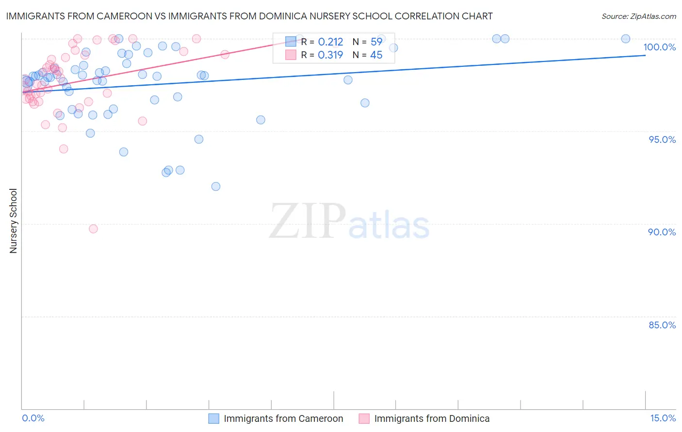 Immigrants from Cameroon vs Immigrants from Dominica Nursery School