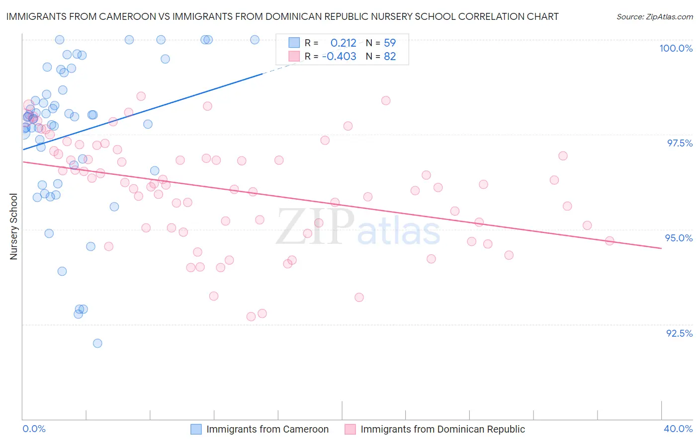 Immigrants from Cameroon vs Immigrants from Dominican Republic Nursery School