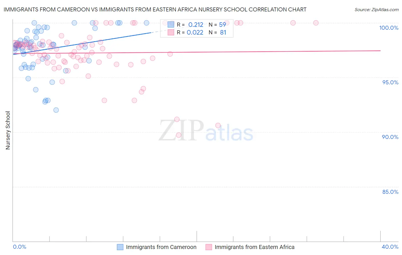 Immigrants from Cameroon vs Immigrants from Eastern Africa Nursery School