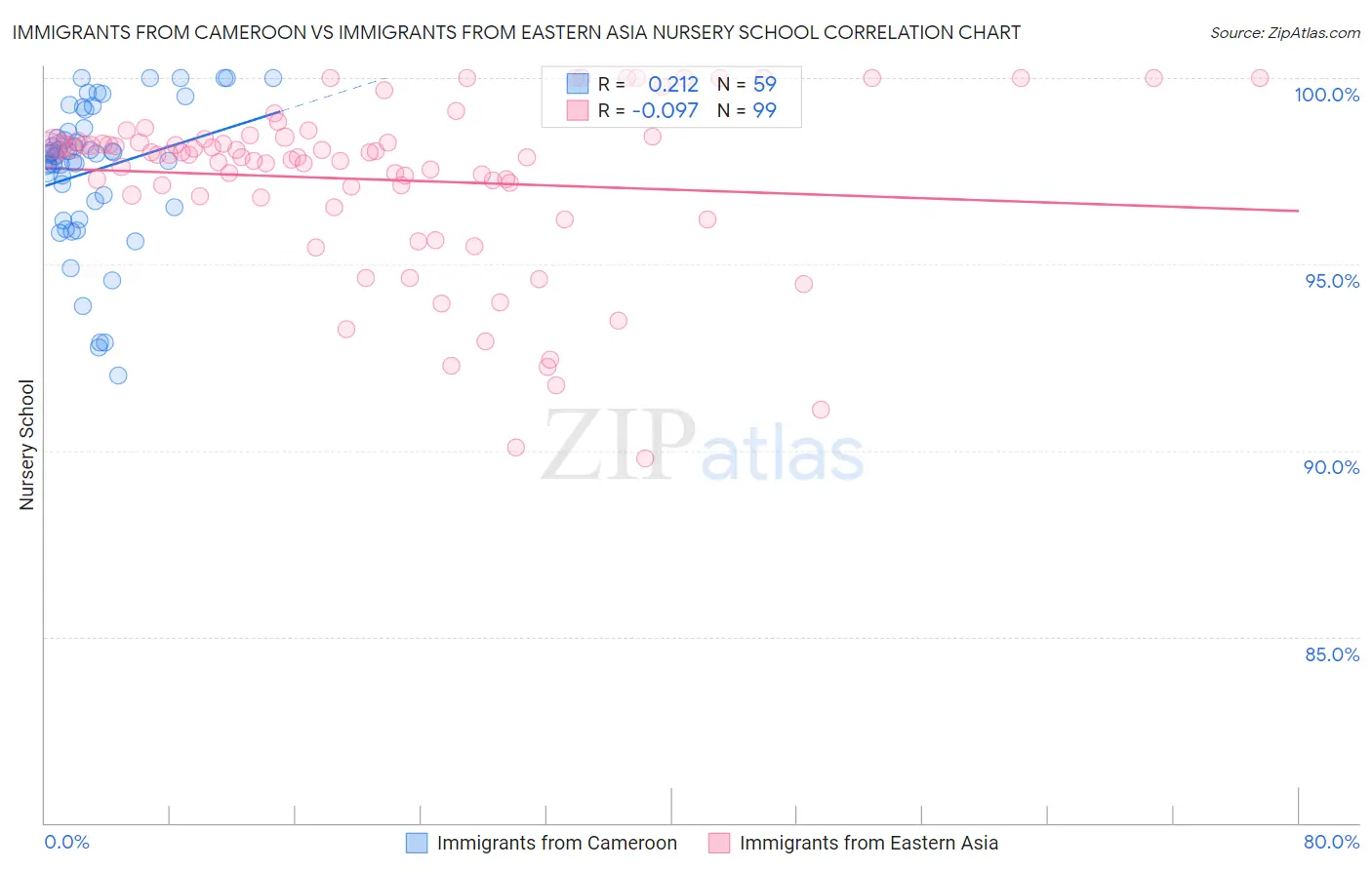 Immigrants from Cameroon vs Immigrants from Eastern Asia Nursery School