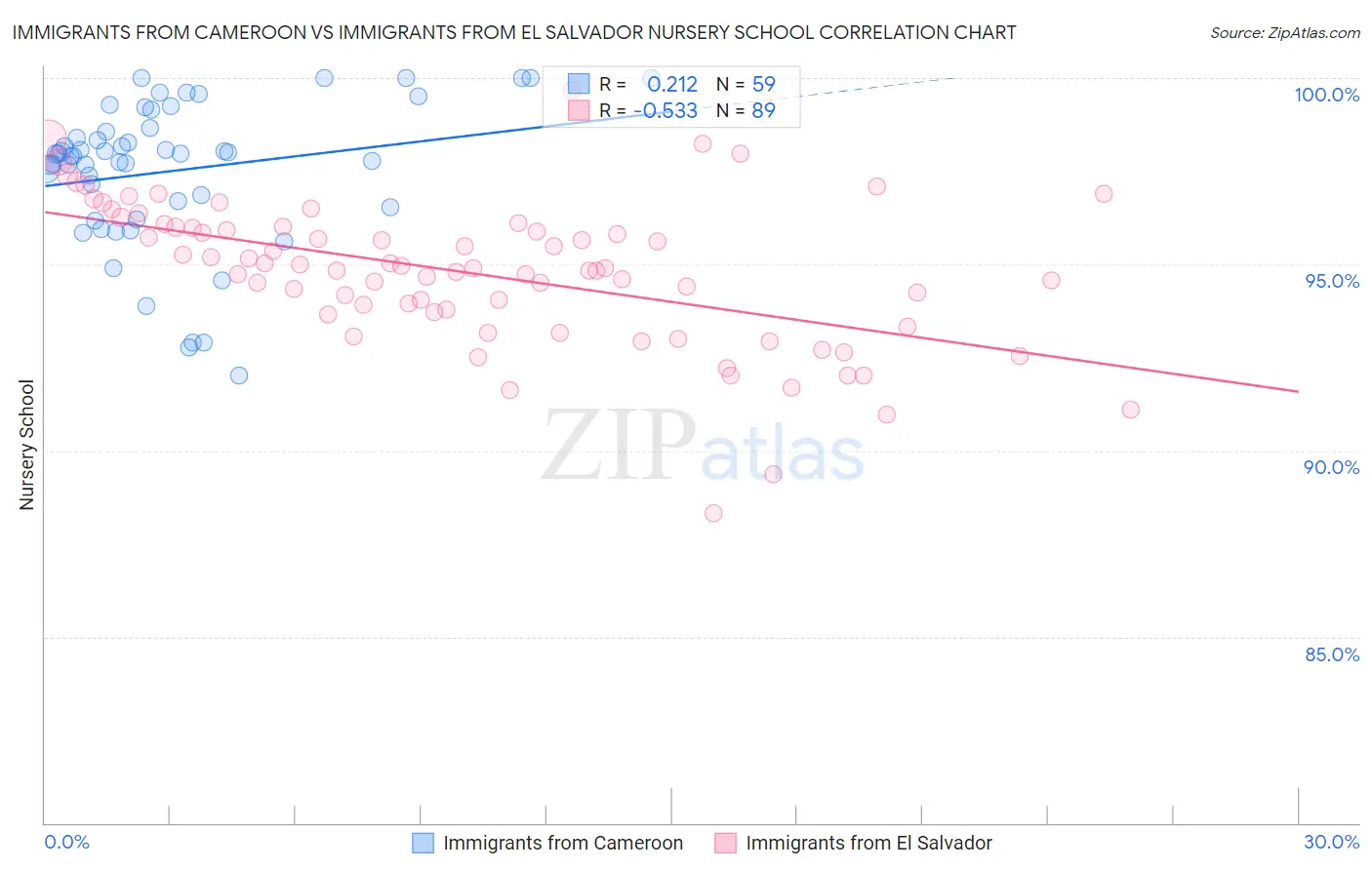 Immigrants from Cameroon vs Immigrants from El Salvador Nursery School