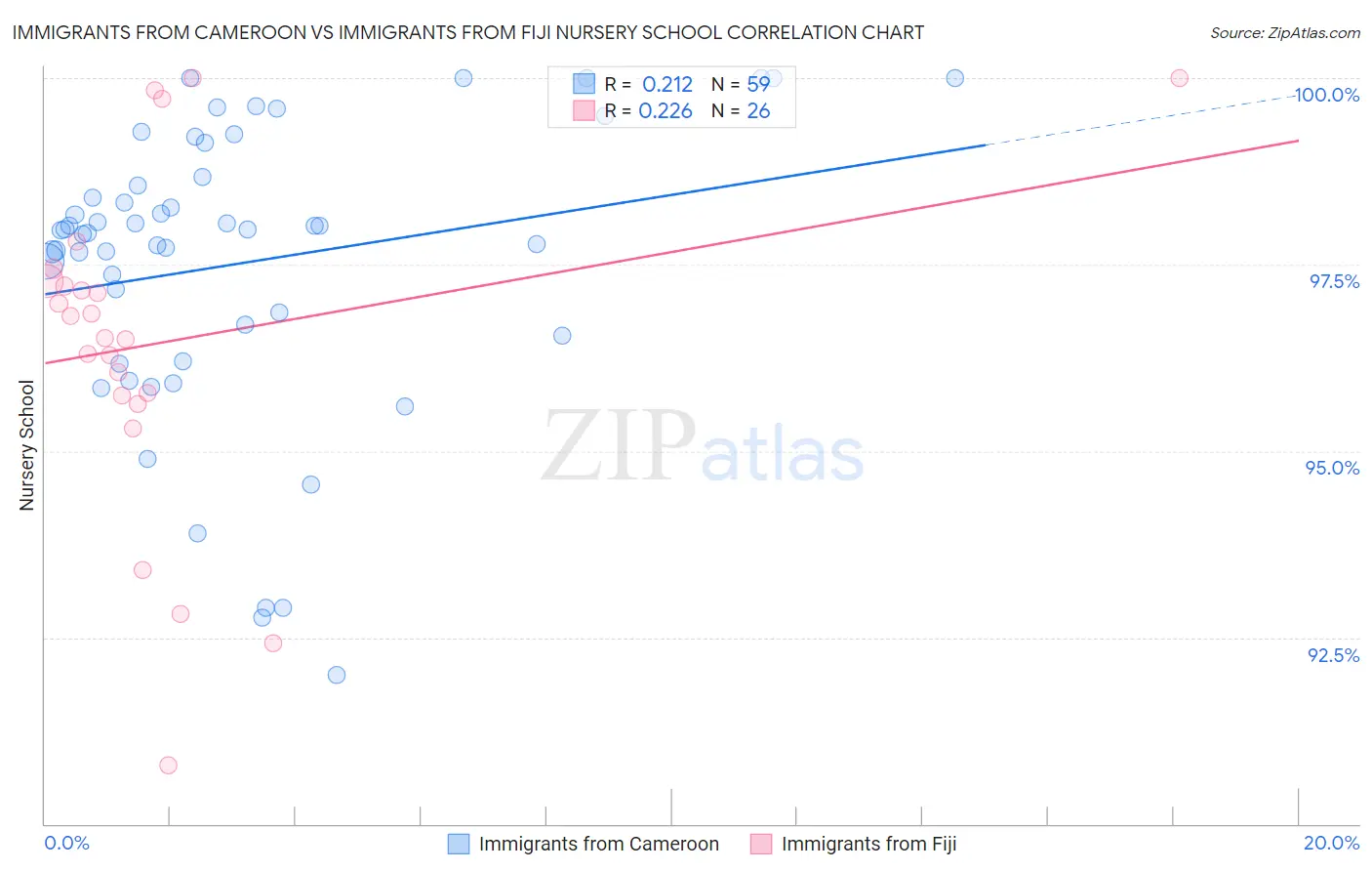 Immigrants from Cameroon vs Immigrants from Fiji Nursery School