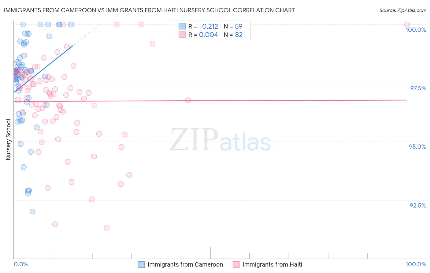 Immigrants from Cameroon vs Immigrants from Haiti Nursery School