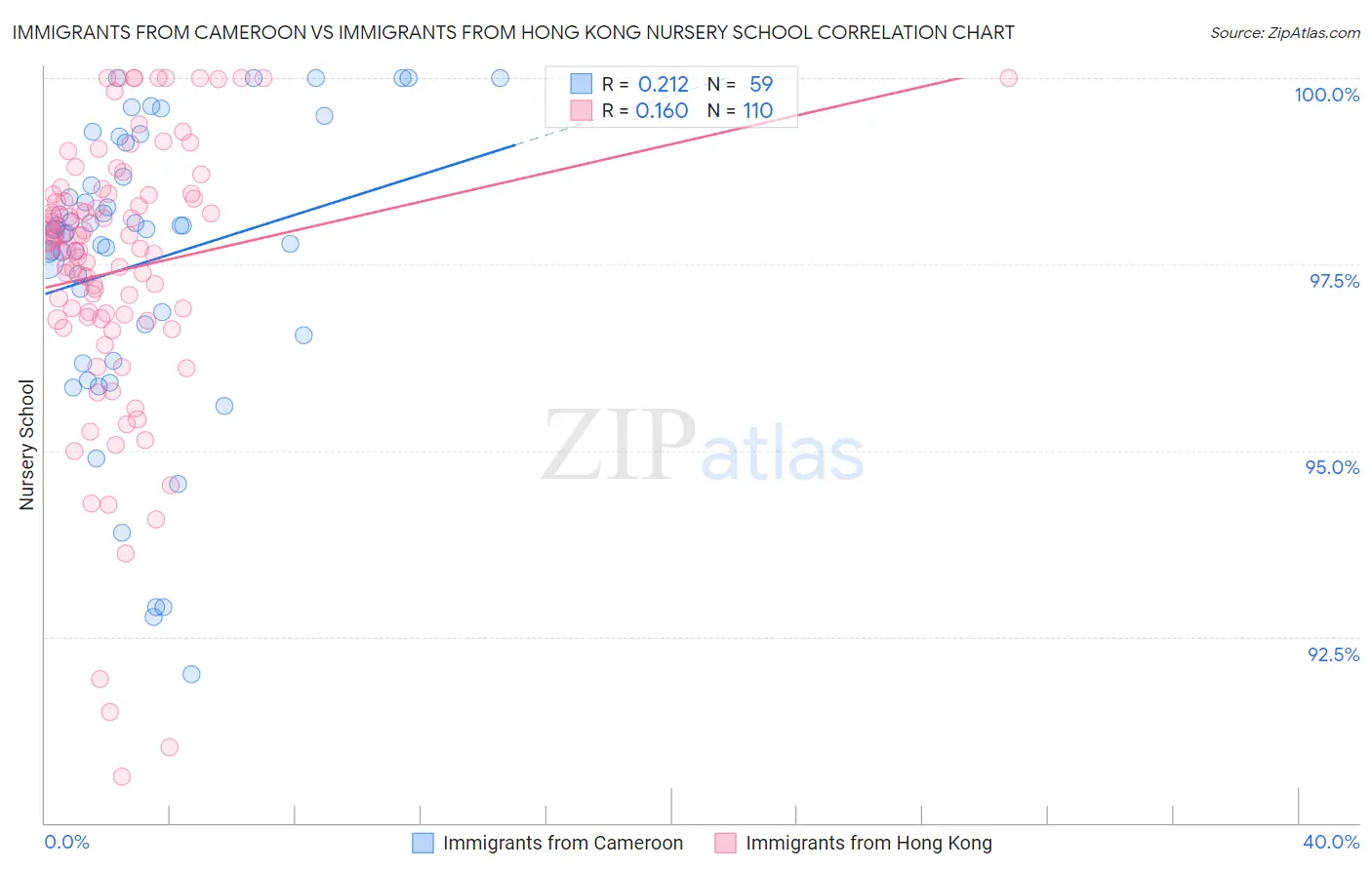 Immigrants from Cameroon vs Immigrants from Hong Kong Nursery School