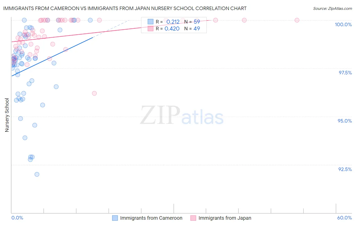 Immigrants from Cameroon vs Immigrants from Japan Nursery School