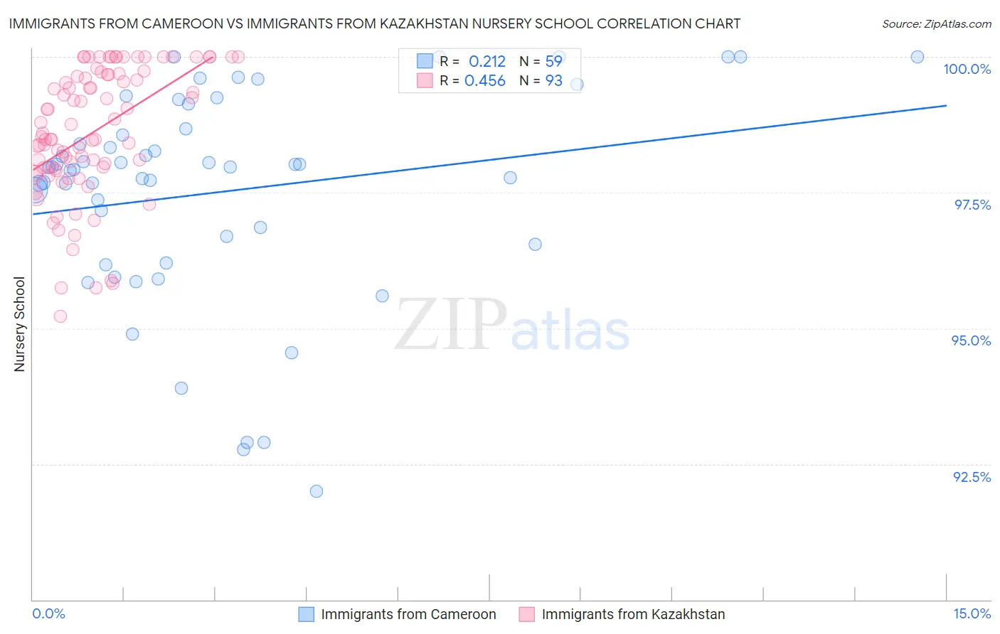 Immigrants from Cameroon vs Immigrants from Kazakhstan Nursery School