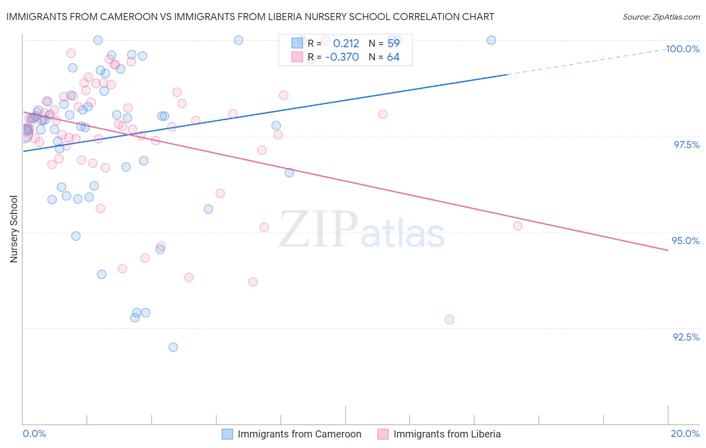 Immigrants from Cameroon vs Immigrants from Liberia Nursery School