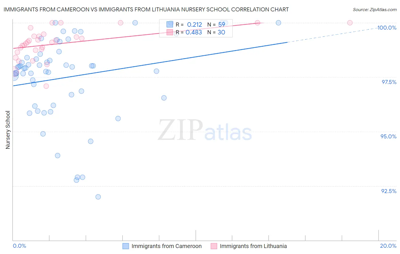 Immigrants from Cameroon vs Immigrants from Lithuania Nursery School