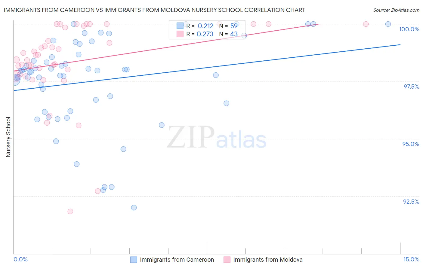 Immigrants from Cameroon vs Immigrants from Moldova Nursery School