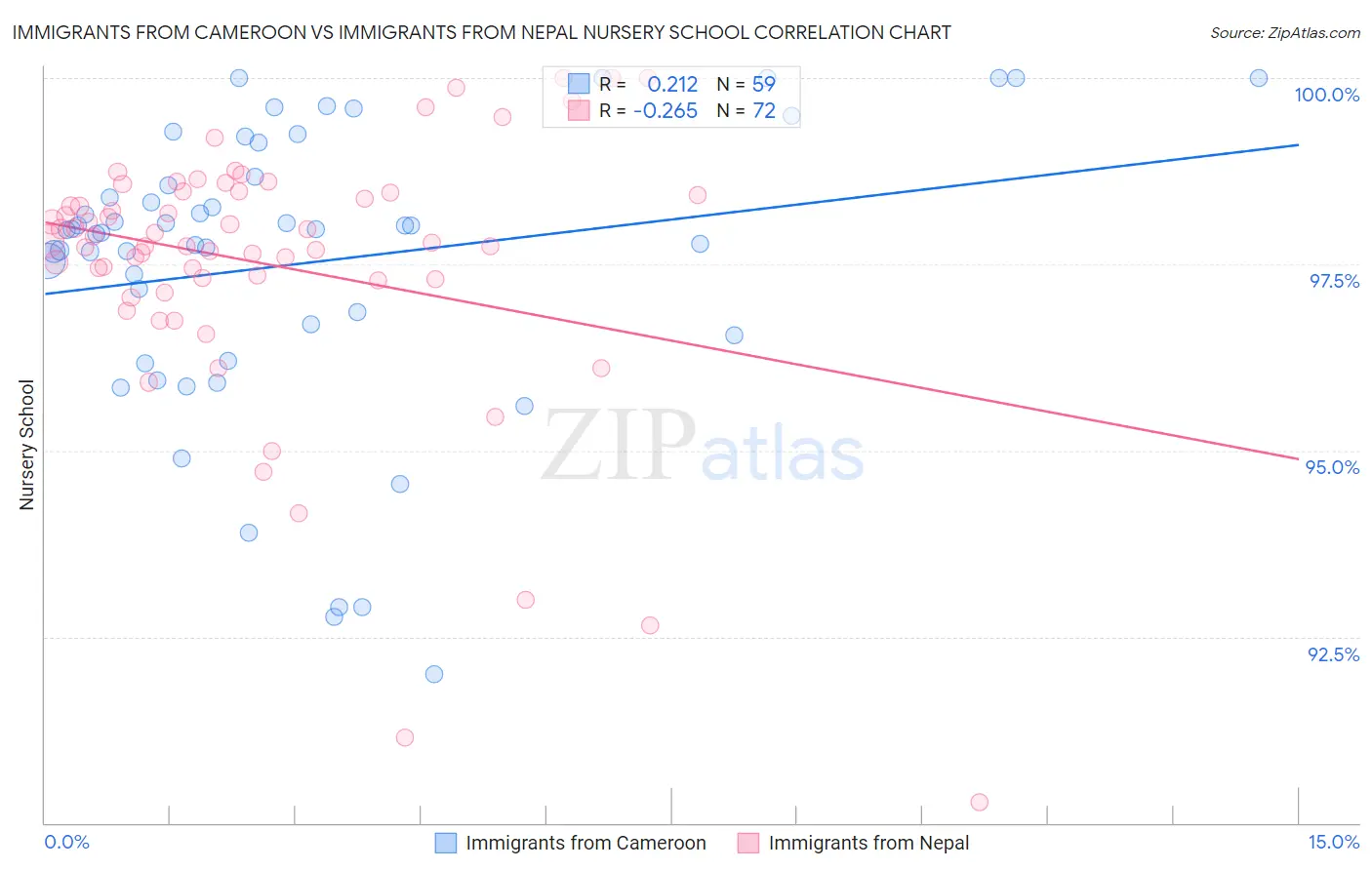 Immigrants from Cameroon vs Immigrants from Nepal Nursery School