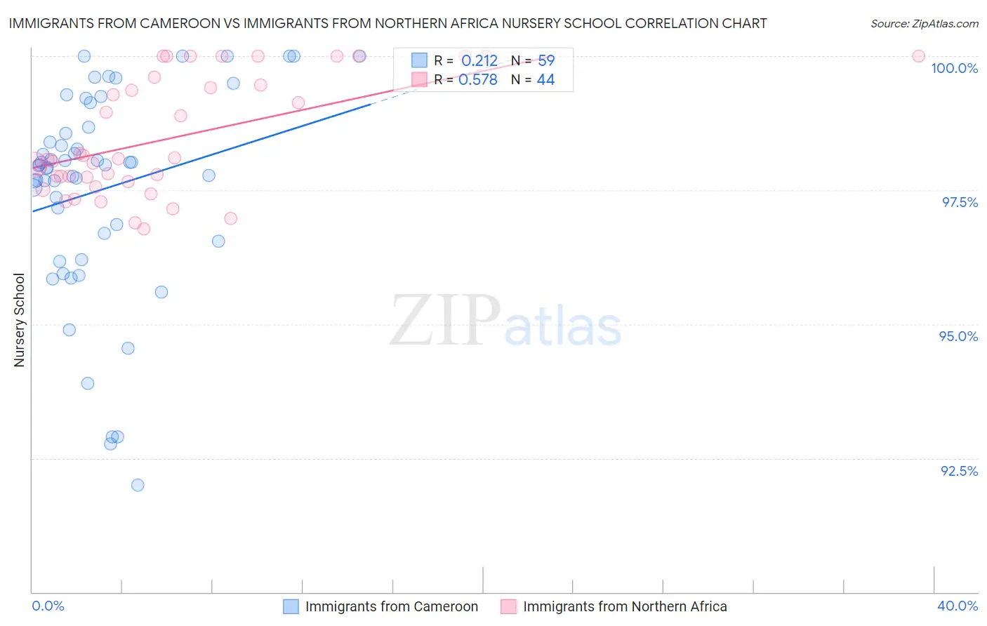 Immigrants from Cameroon vs Immigrants from Northern Africa Nursery School