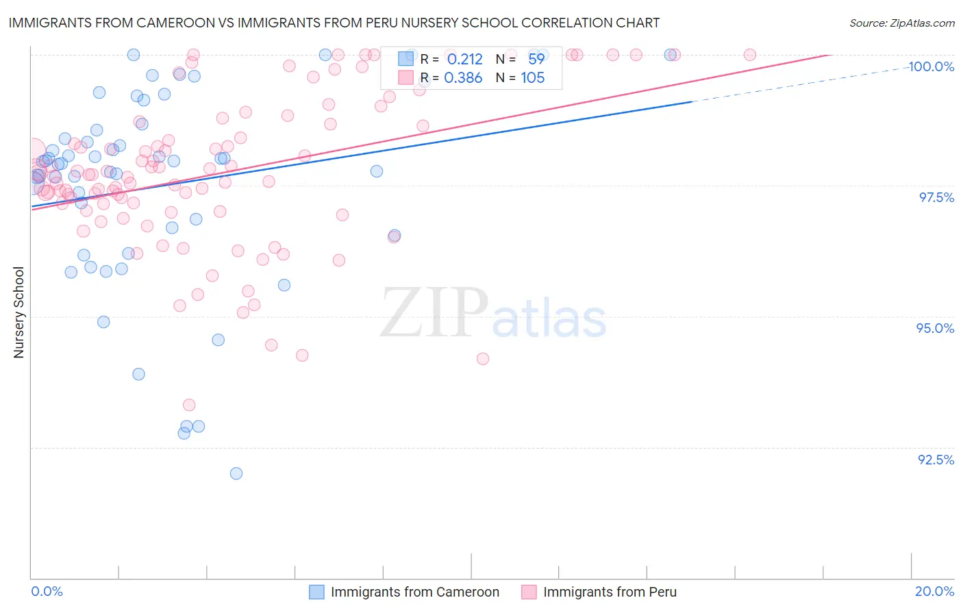 Immigrants from Cameroon vs Immigrants from Peru Nursery School